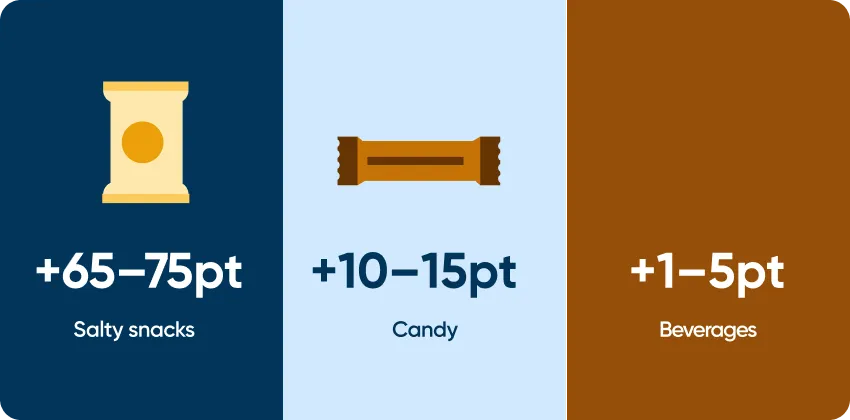 Maximizing Self-Checkout Sales on Routine Purchases